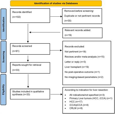 Imaging based body composition profiling and outcomes after oncologic liver surgery